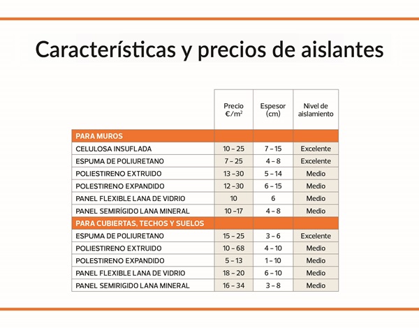 precios materiales aislantes